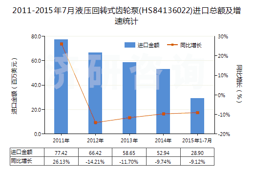 2011-2015年7月液壓回轉(zhuǎn)式齒輪泵(HS84136022)進(jìn)口總額及增速統(tǒng)計(jì) 2011-2015年7月液壓回轉(zhuǎn)式齒輪泵(HS84136022)進(jìn)口總額及增速統(tǒng)計(jì)